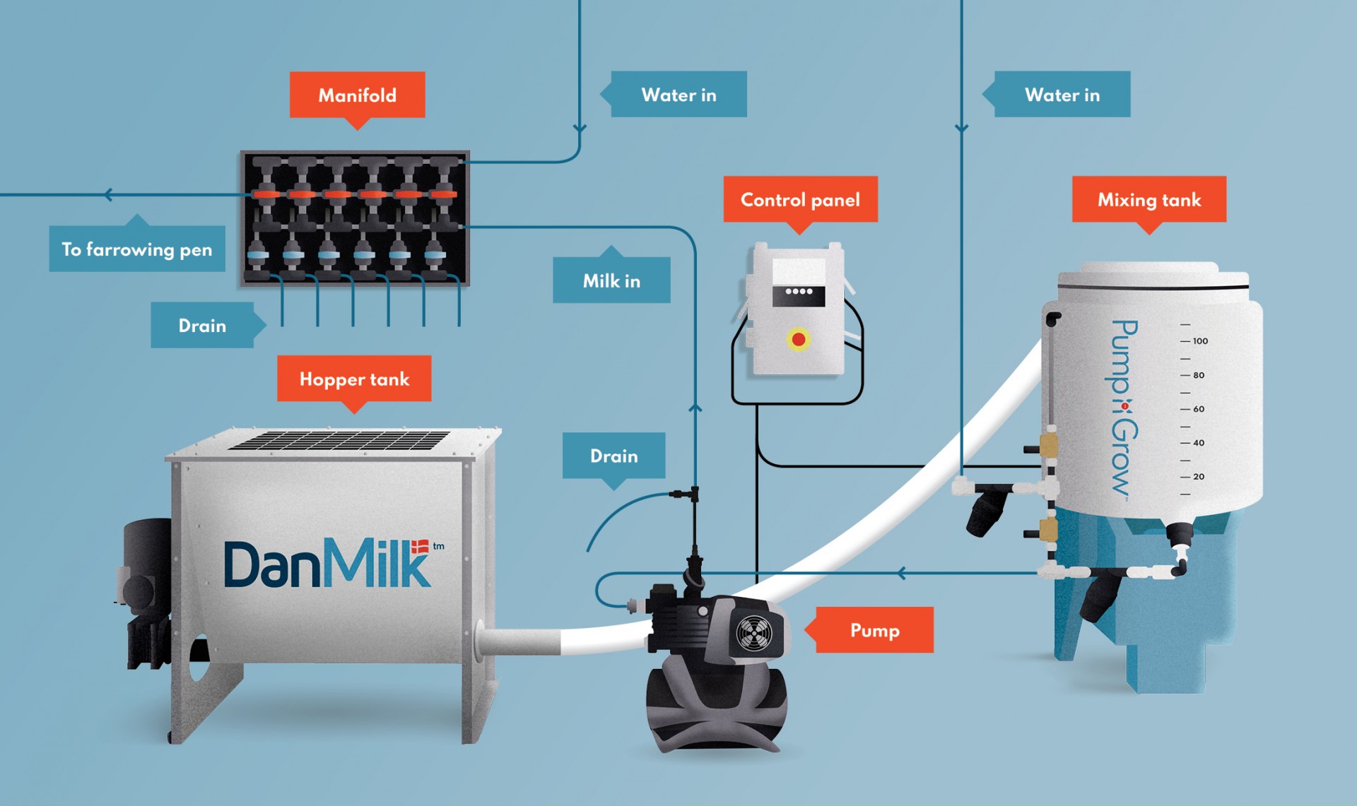 DanMilk™ mjölkersättning till grisar med mjölkkoppsystemet Pump'n'Grow